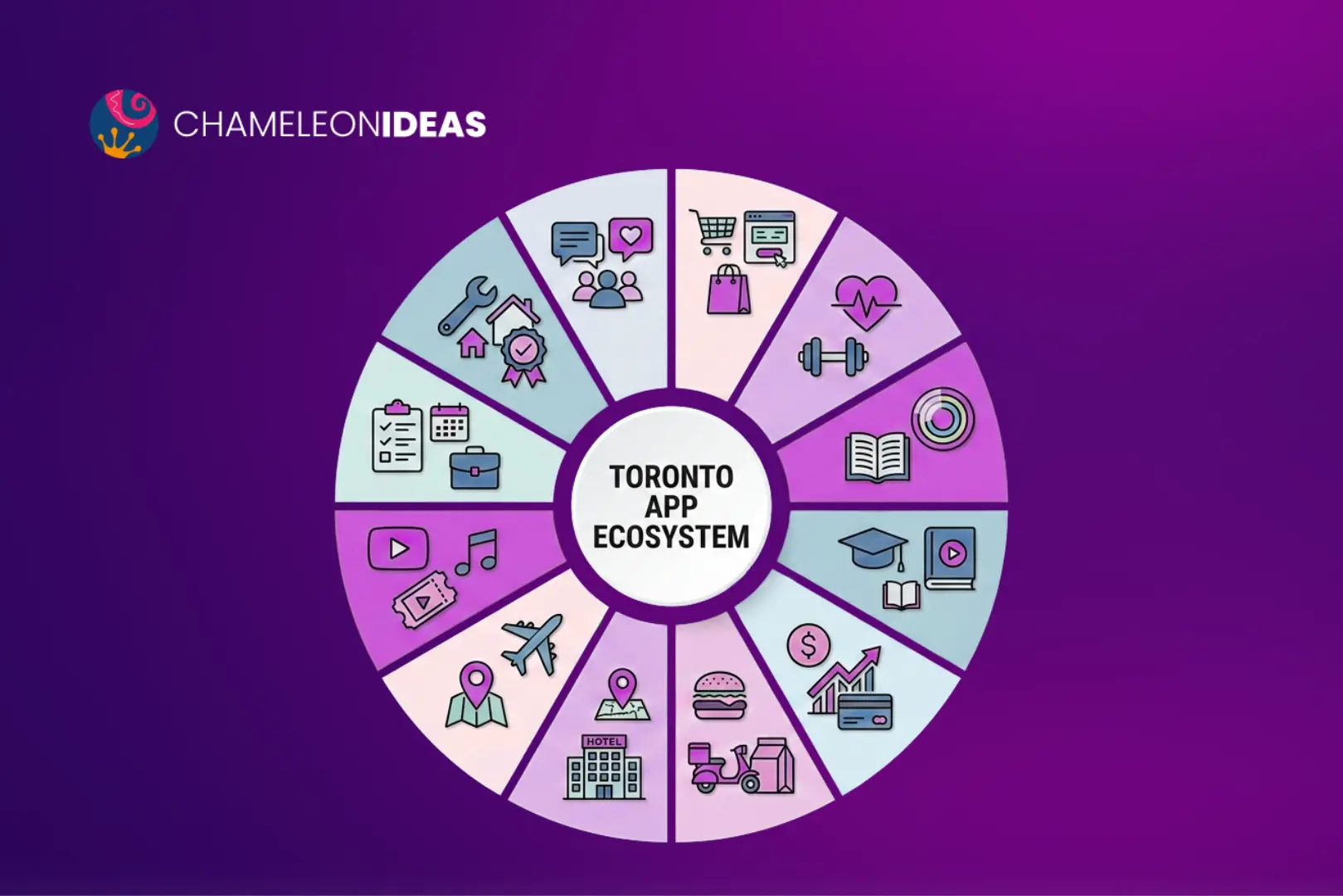 Toronto App Ecosystem wheel showing 10 types of apps Toronto businesses are building in 2026 — including e-commerce, FinTech, health, education, and on-demand apps by Chameleon Ideas Inc.